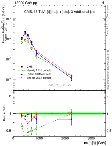 Plot of ttbar.m in 13000 GeV pp collisions