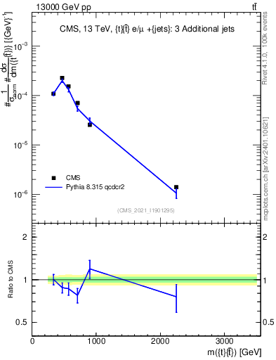 Plot of ttbar.m in 13000 GeV pp collisions