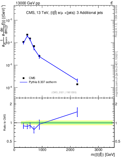 Plot of ttbar.m in 13000 GeV pp collisions