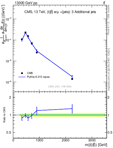 Plot of ttbar.m in 13000 GeV pp collisions
