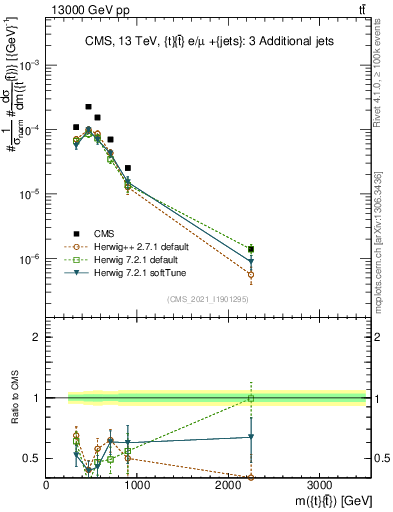 Plot of ttbar.m in 13000 GeV pp collisions