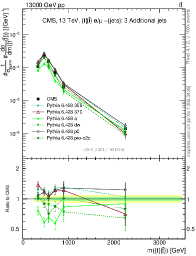 Plot of ttbar.m in 13000 GeV pp collisions