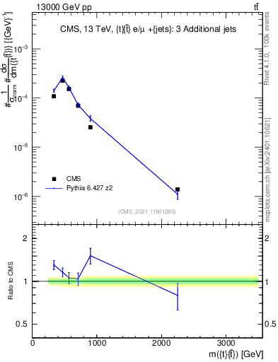 Plot of ttbar.m in 13000 GeV pp collisions