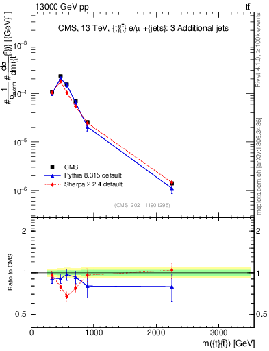 Plot of ttbar.m in 13000 GeV pp collisions