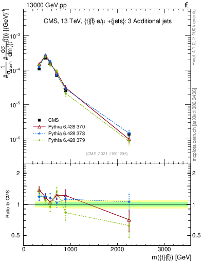 Plot of ttbar.m in 13000 GeV pp collisions
