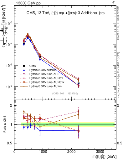 Plot of ttbar.m in 13000 GeV pp collisions
