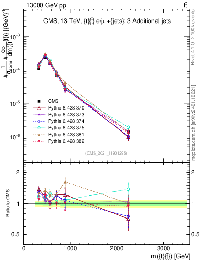 Plot of ttbar.m in 13000 GeV pp collisions