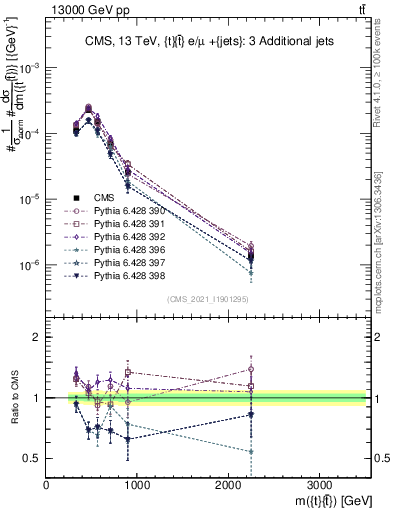 Plot of ttbar.m in 13000 GeV pp collisions
