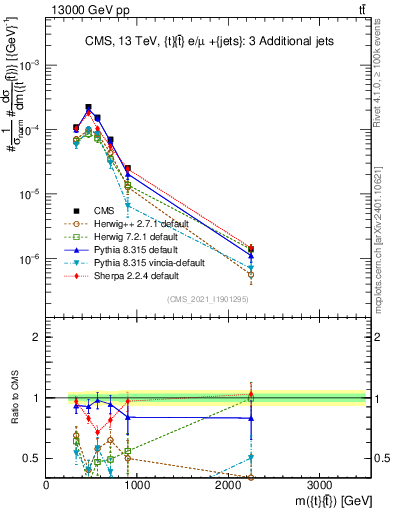 Plot of ttbar.m in 13000 GeV pp collisions