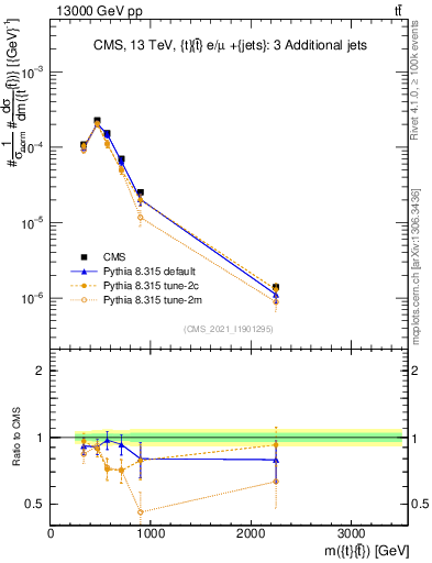 Plot of ttbar.m in 13000 GeV pp collisions