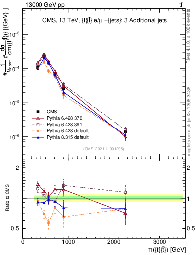 Plot of ttbar.m in 13000 GeV pp collisions