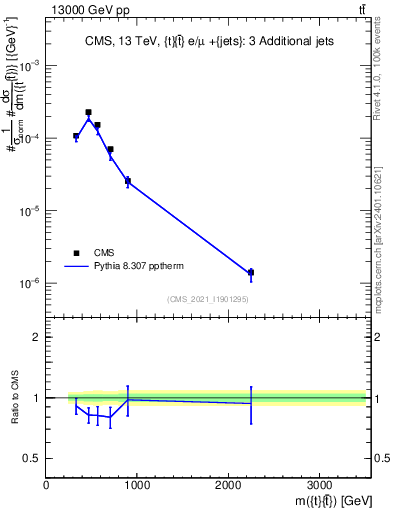 Plot of ttbar.m in 13000 GeV pp collisions