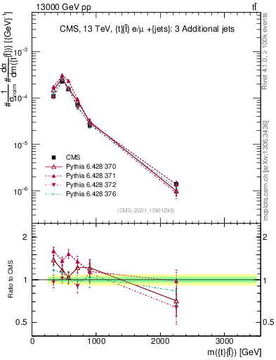 Plot of ttbar.m in 13000 GeV pp collisions