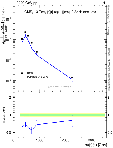 Plot of ttbar.m in 13000 GeV pp collisions