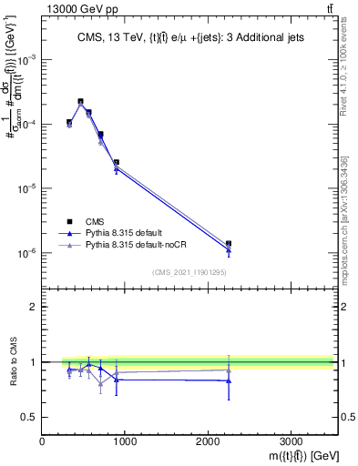 Plot of ttbar.m in 13000 GeV pp collisions