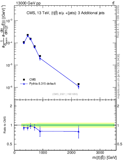 Plot of ttbar.m in 13000 GeV pp collisions