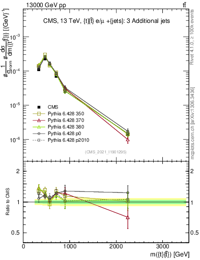 Plot of ttbar.m in 13000 GeV pp collisions