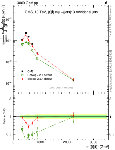 Plot of ttbar.m in 13000 GeV pp collisions