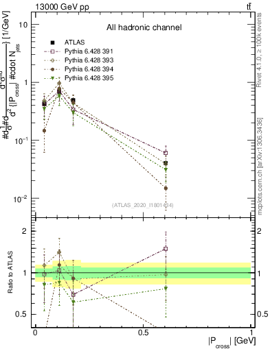 Plot of ttbar.pcross in 13000 GeV pp collisions