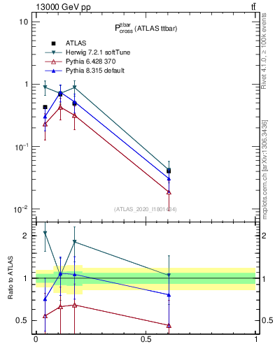 Plot of ttbar.pcross in 13000 GeV pp collisions