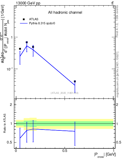 Plot of ttbar.pcross in 13000 GeV pp collisions