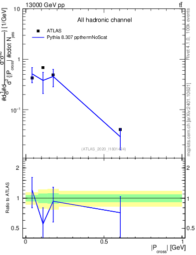 Plot of ttbar.pcross in 13000 GeV pp collisions