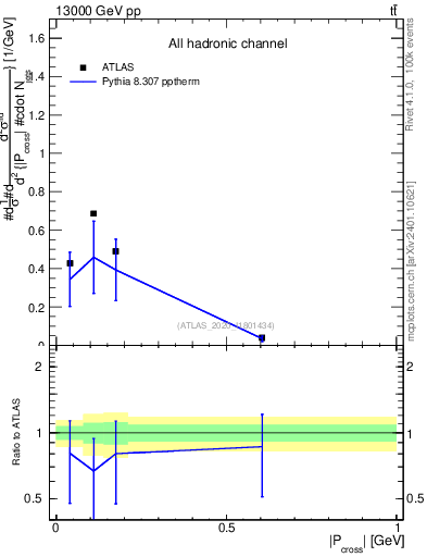 Plot of ttbar.pcross in 13000 GeV pp collisions