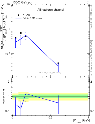 Plot of ttbar.pcross in 13000 GeV pp collisions