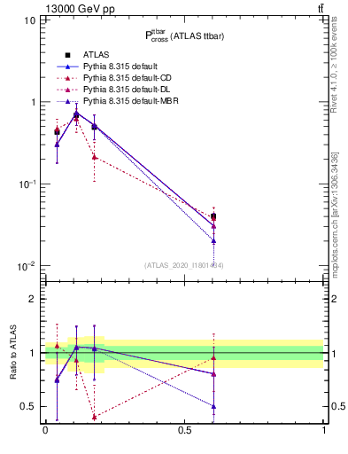 Plot of ttbar.pcross in 13000 GeV pp collisions