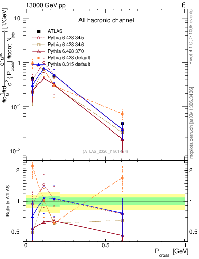 Plot of ttbar.pcross in 13000 GeV pp collisions