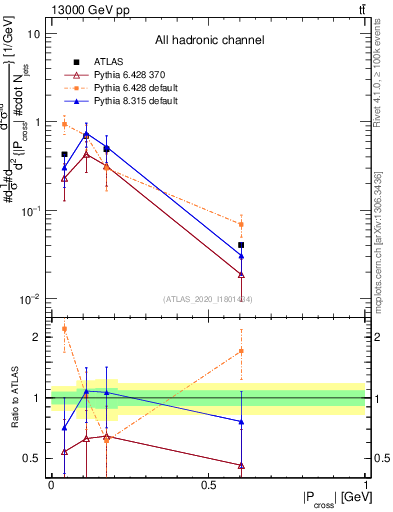 Plot of ttbar.pcross in 13000 GeV pp collisions