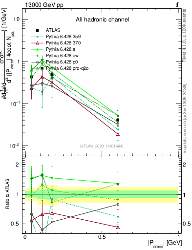 Plot of ttbar.pcross in 13000 GeV pp collisions