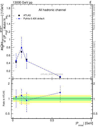Plot of ttbar.pcross in 13000 GeV pp collisions