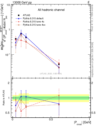 Plot of ttbar.pcross in 13000 GeV pp collisions
