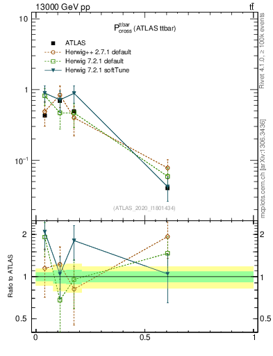 Plot of ttbar.pcross in 13000 GeV pp collisions
