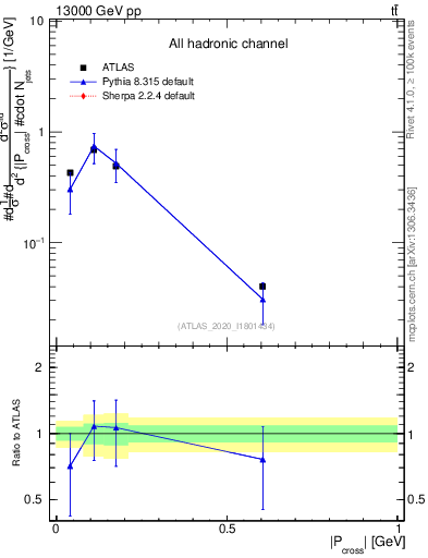 Plot of ttbar.pcross in 13000 GeV pp collisions