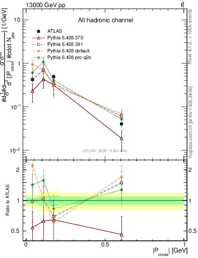 Plot of ttbar.pcross in 13000 GeV pp collisions