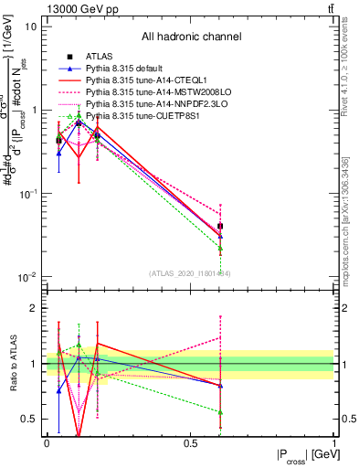 Plot of ttbar.pcross in 13000 GeV pp collisions