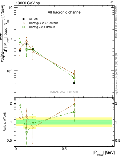 Plot of ttbar.pcross in 13000 GeV pp collisions