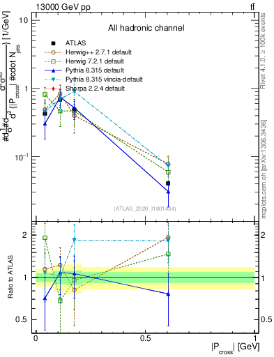 Plot of ttbar.pcross in 13000 GeV pp collisions