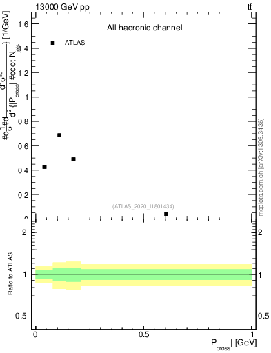 Plot of ttbar.pcross in 13000 GeV pp collisions