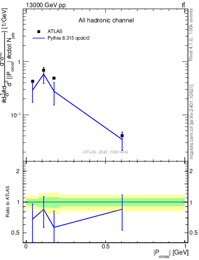 Plot of ttbar.pcross in 13000 GeV pp collisions