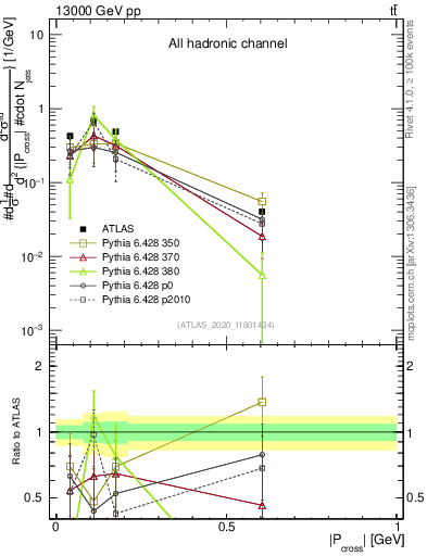Plot of ttbar.pcross in 13000 GeV pp collisions