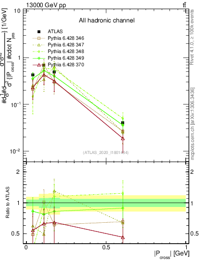 Plot of ttbar.pcross in 13000 GeV pp collisions