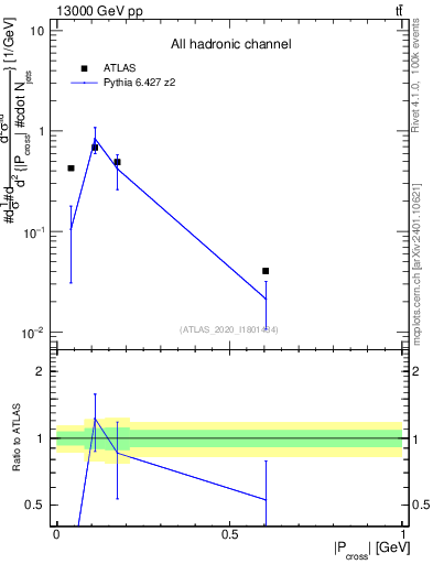 Plot of ttbar.pcross in 13000 GeV pp collisions