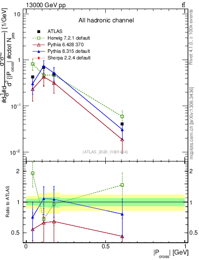 Plot of ttbar.pcross in 13000 GeV pp collisions