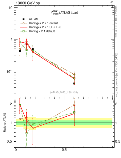 Plot of ttbar.pcross in 13000 GeV pp collisions