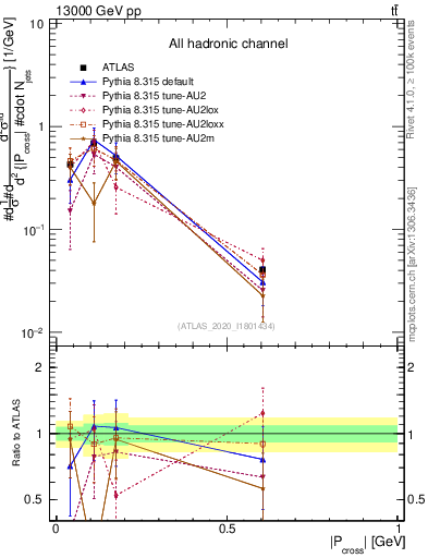Plot of ttbar.pcross in 13000 GeV pp collisions