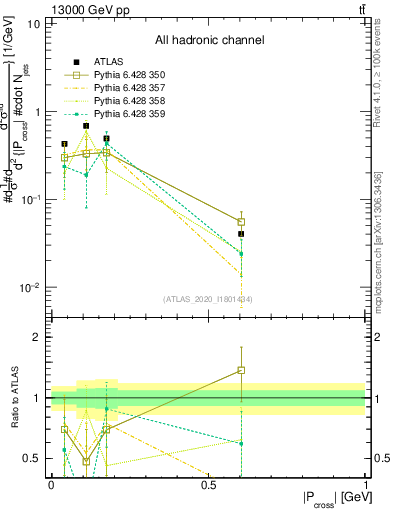 Plot of ttbar.pcross in 13000 GeV pp collisions