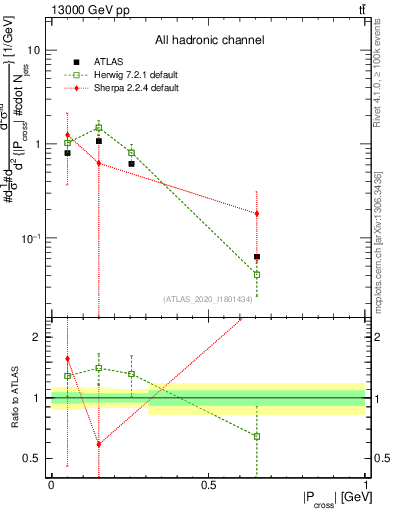 Plot of ttbar.pcross in 13000 GeV pp collisions